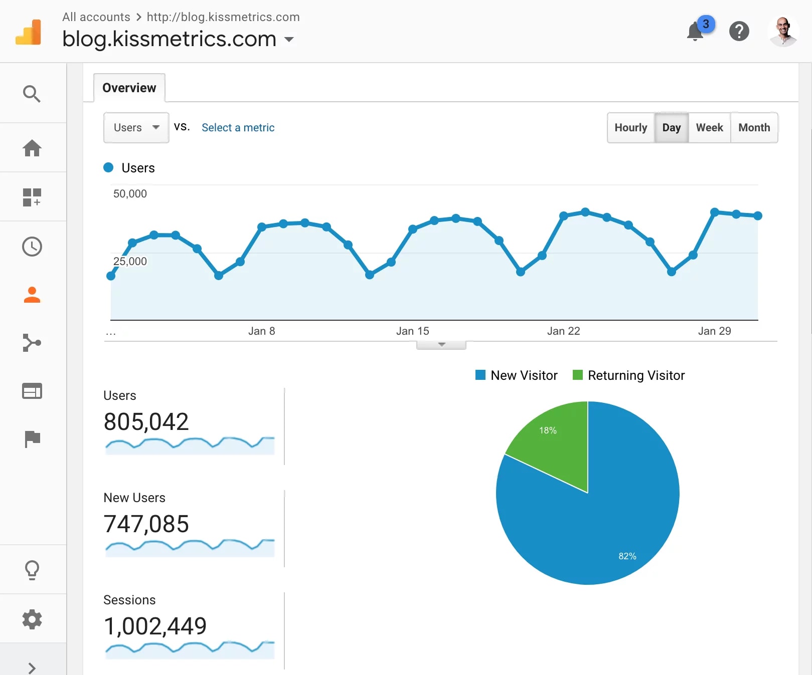 eCommerce Analytics: Kissmetrics image